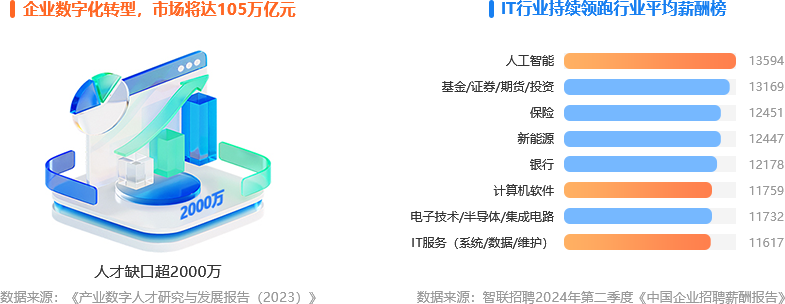 黑馬程序員人才需求大